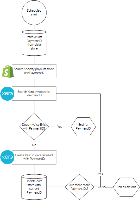 Shopify / Xero payouts integration workflow.